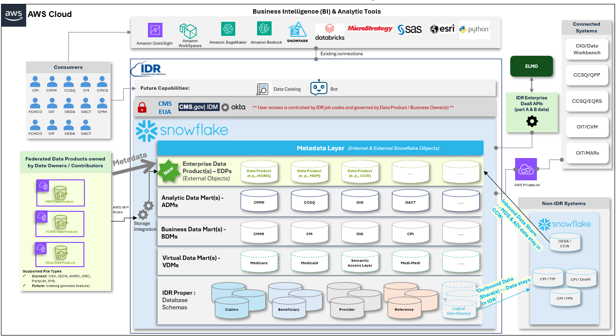 IDR Cloud Major Components